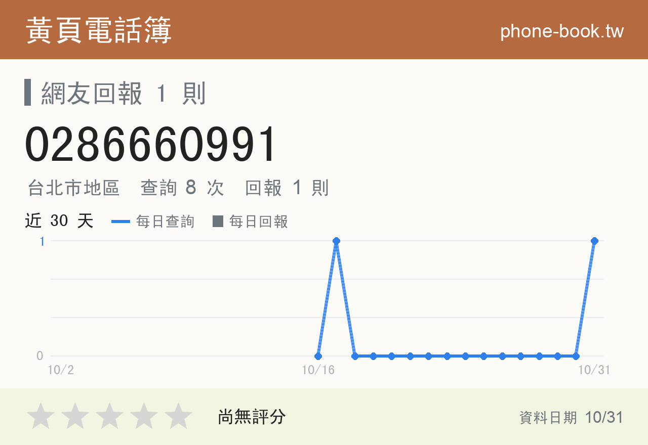 0286660991 評分卡：查詢 8 次、網友回報 1 則