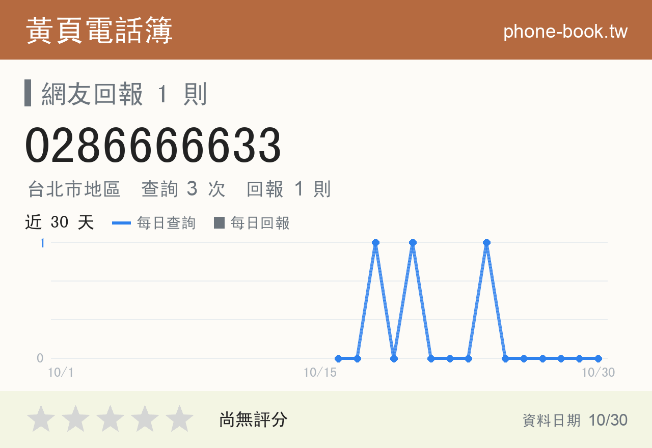 0286666633 評分卡：查詢 3 次、網友回報 1 則