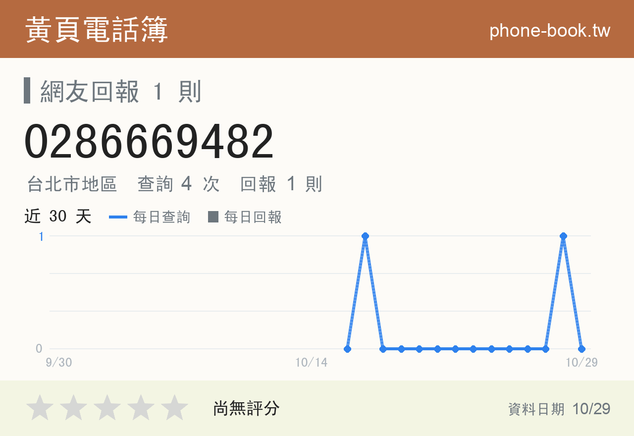0286669482 評分卡：查詢 4 次、網友回報 1 則