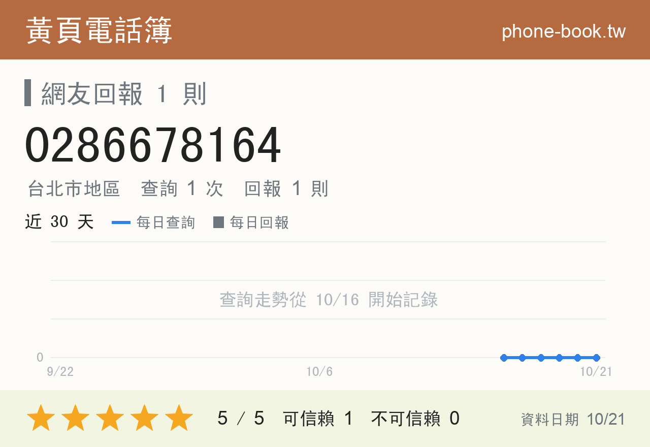 0286678164 評分卡：查詢 1 次、網友回報 1 則