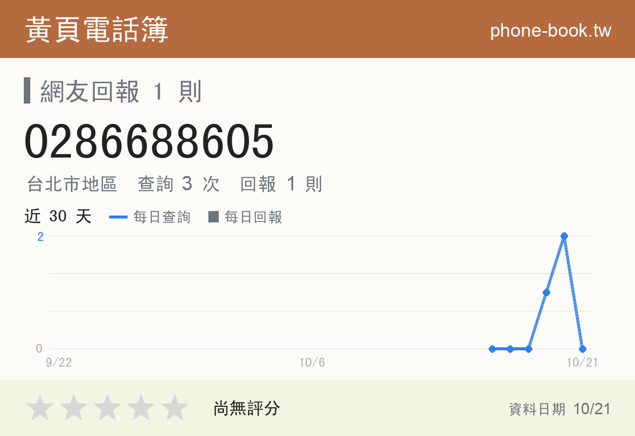 0286688605 評分卡：查詢 3 次、網友回報 1 則