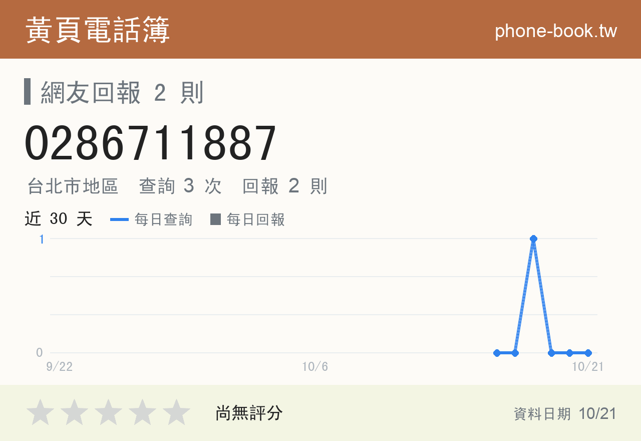 0286711887 評分卡：查詢 3 次、網友回報 2 則