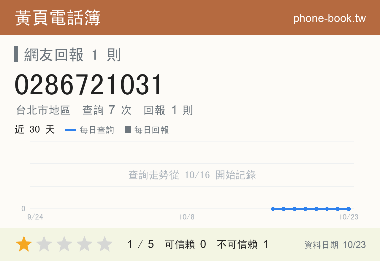 0286721031 評分卡：查詢 7 次、網友回報 1 則