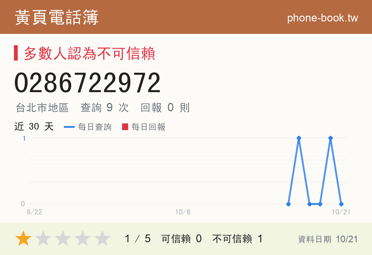 0286722972 評分卡：查詢 9 次、網友回報 0 則