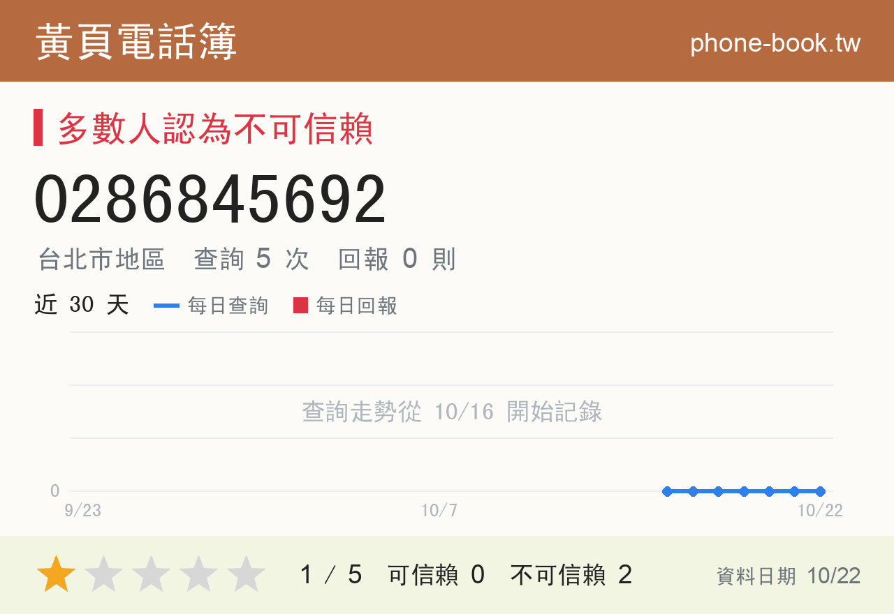 0286845692 評分卡：查詢 5 次、網友回報 0 則
