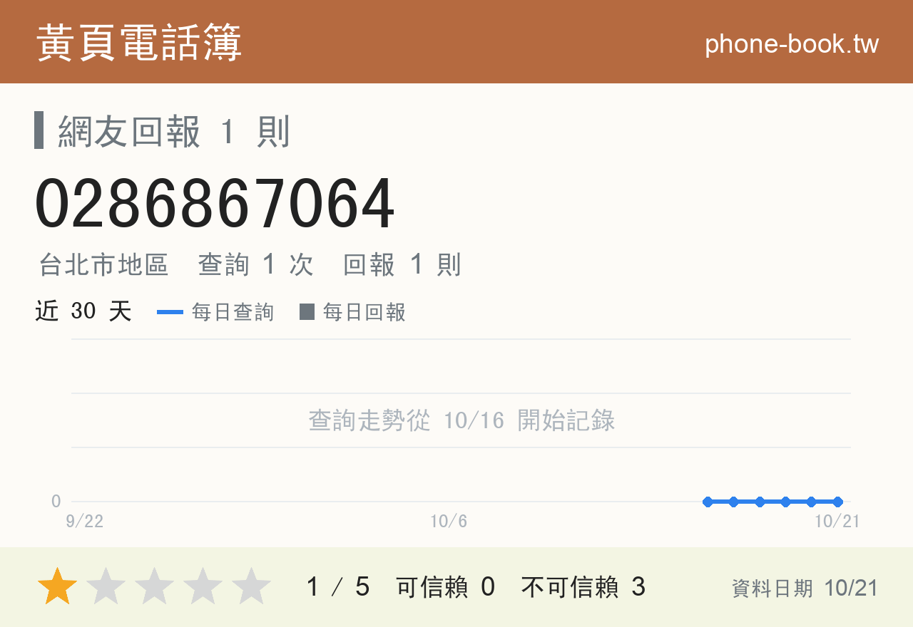 0286867064 評分卡：查詢 1 次、網友回報 1 則