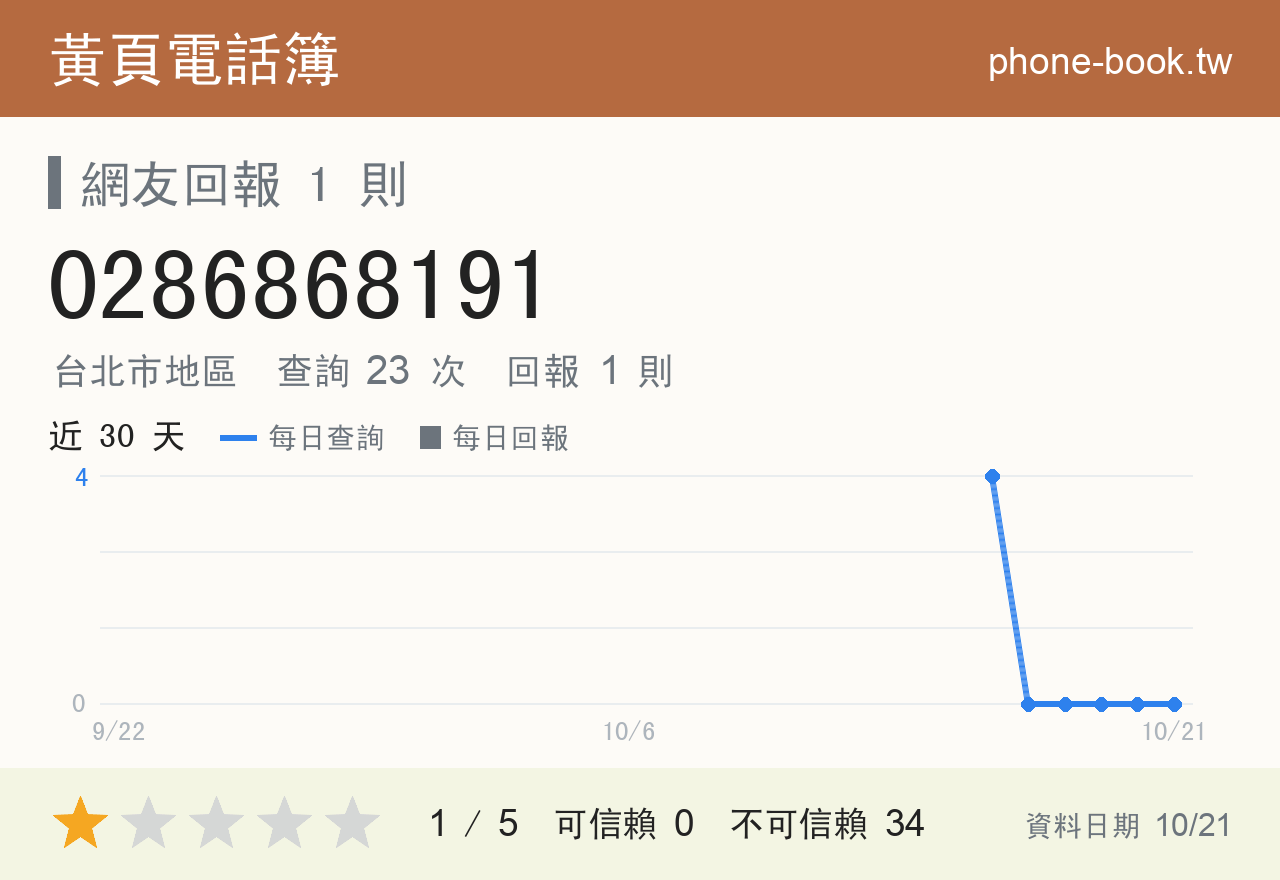 0286868191 評分卡：查詢 23 次、網友回報 1 則
