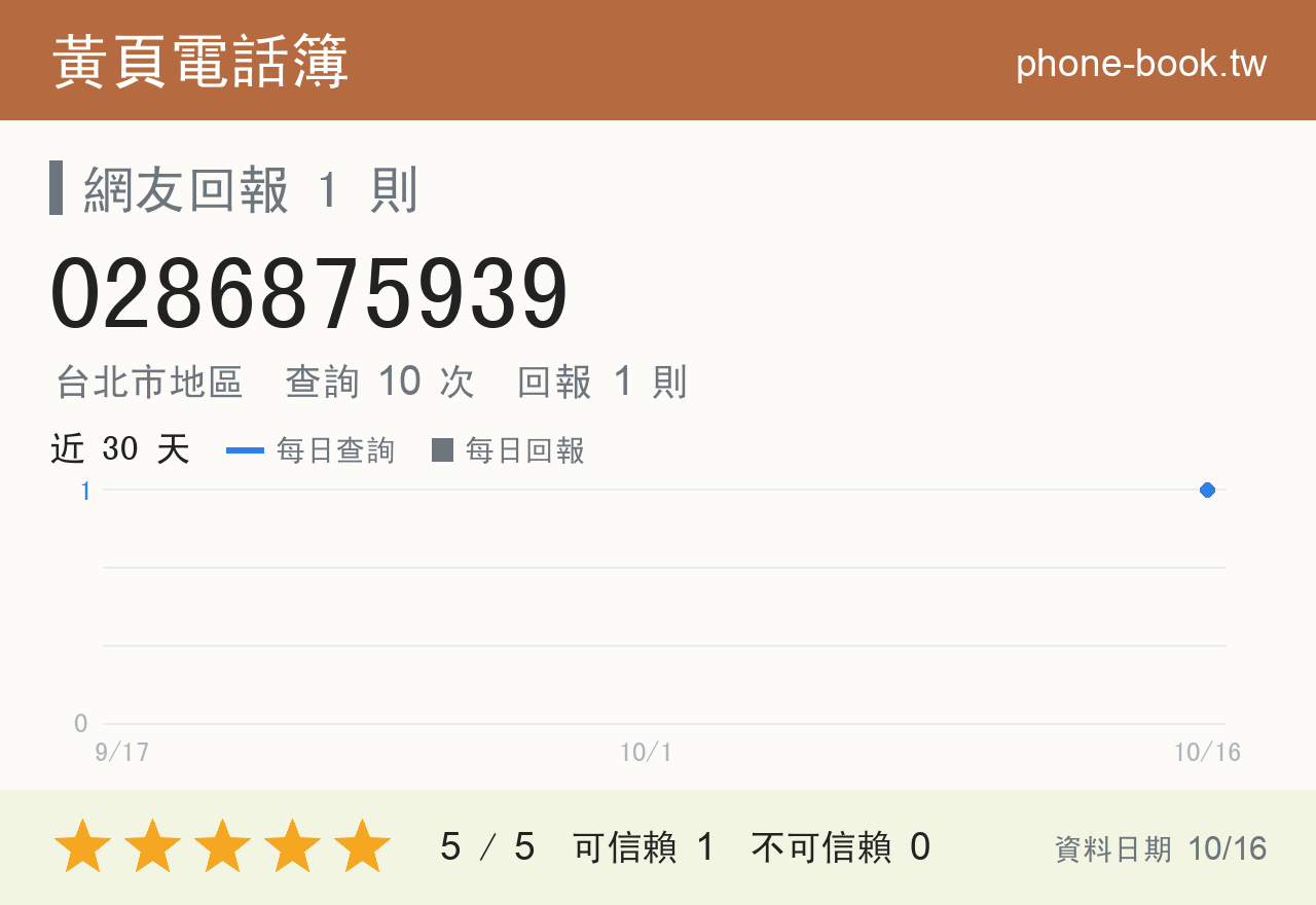 0286875939 評分卡：查詢 10 次、網友回報 1 則