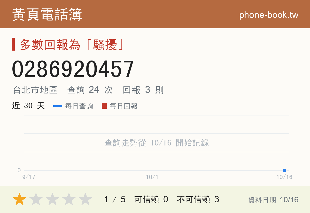 0286920457 評分卡：查詢 24 次、網友回報 3 則