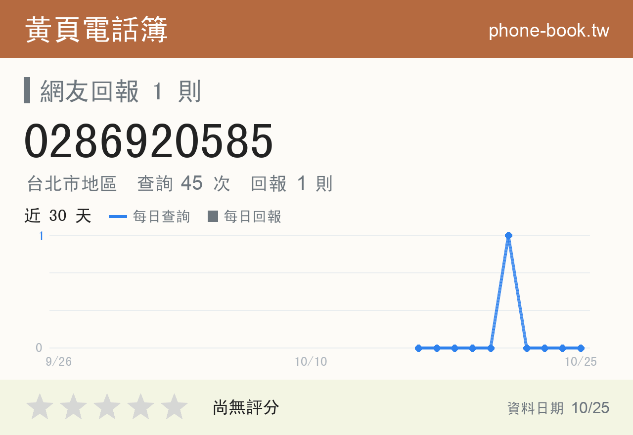 0286920585 評分卡：查詢 45 次、網友回報 1 則