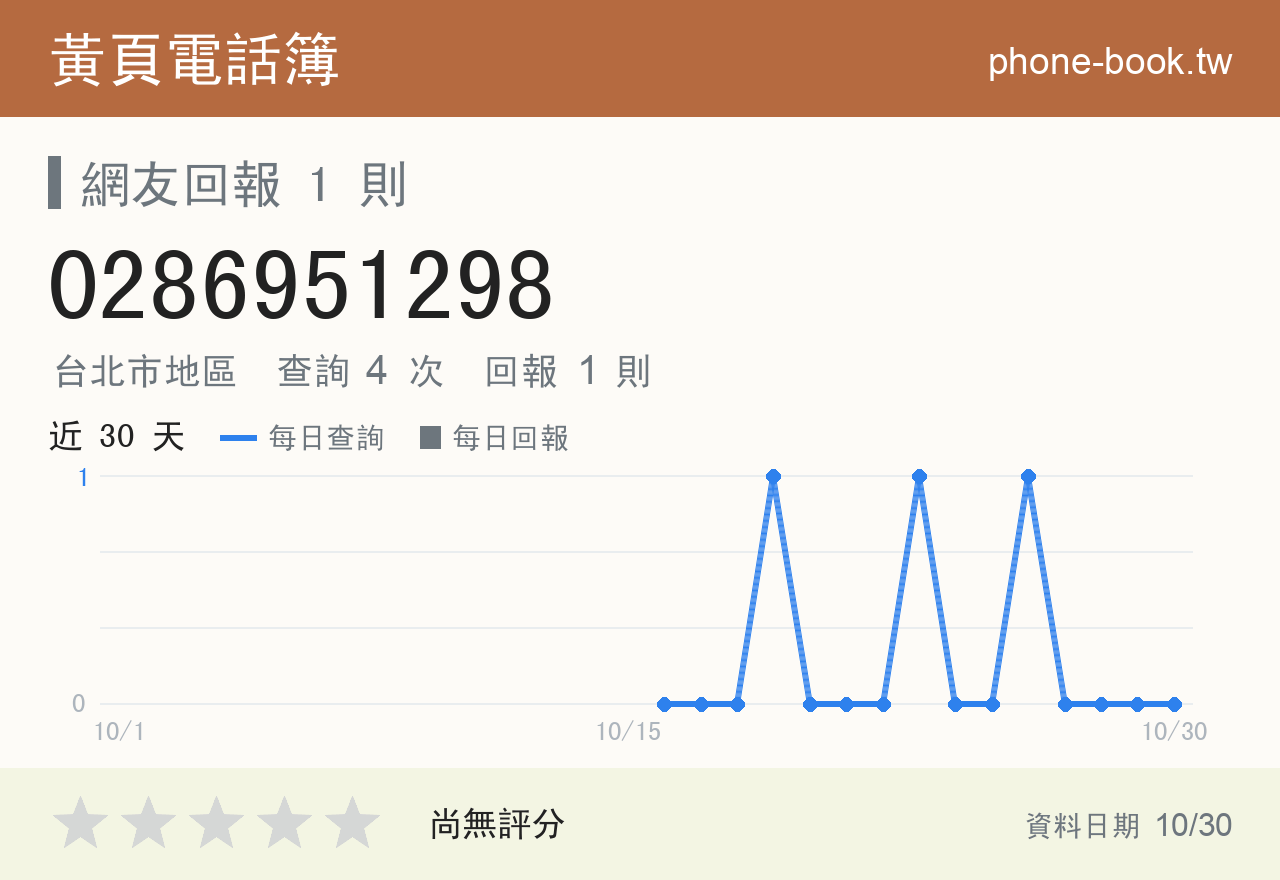 0286951298 評分卡：查詢 4 次、網友回報 1 則