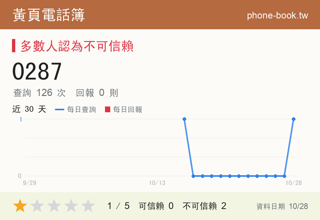 0287 評分卡：查詢 126 次、網友回報 0 則