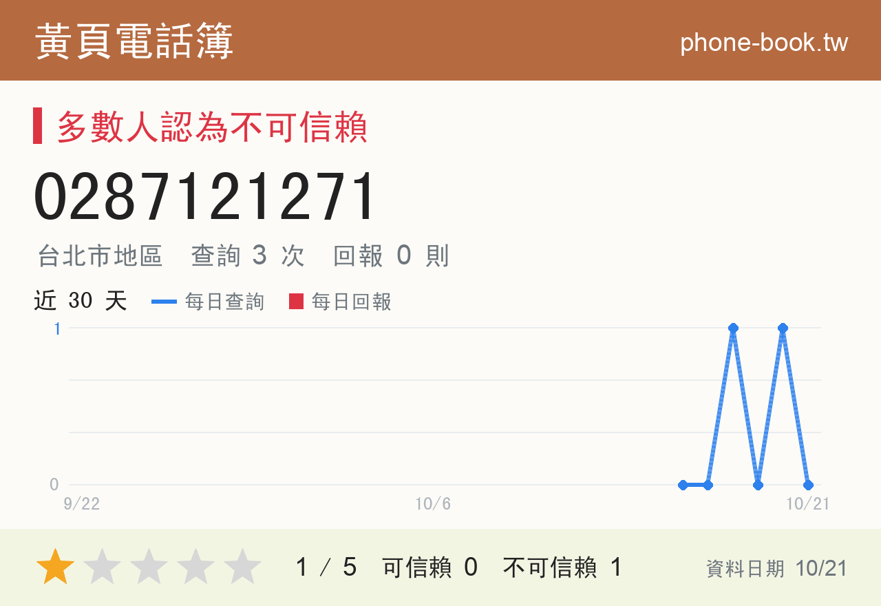 0287121271 評分卡：查詢 3 次、網友回報 0 則