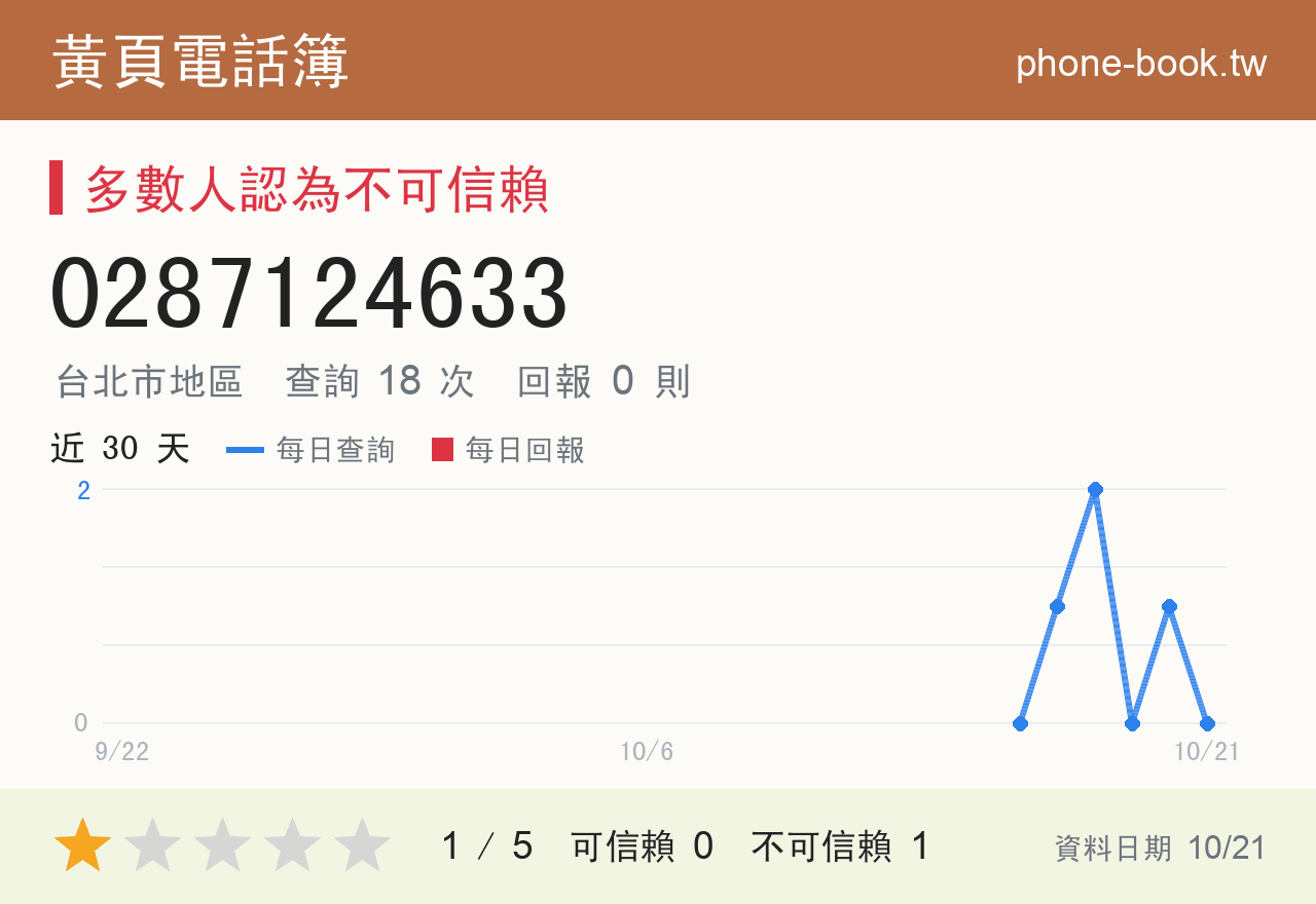 0287124633 評分卡：查詢 18 次、網友回報 0 則