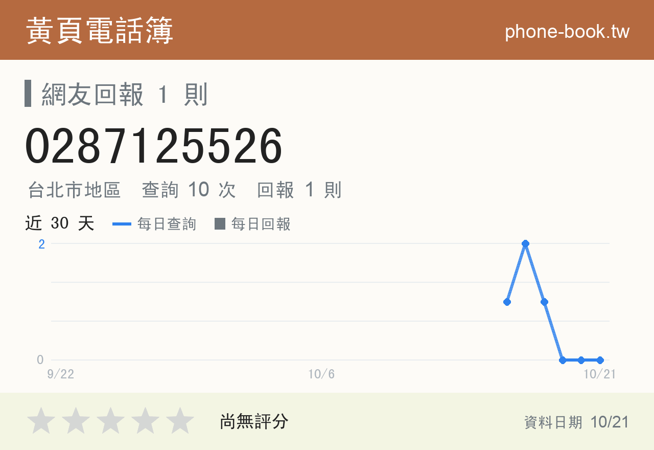 0287125526 評分卡：查詢 10 次、網友回報 1 則