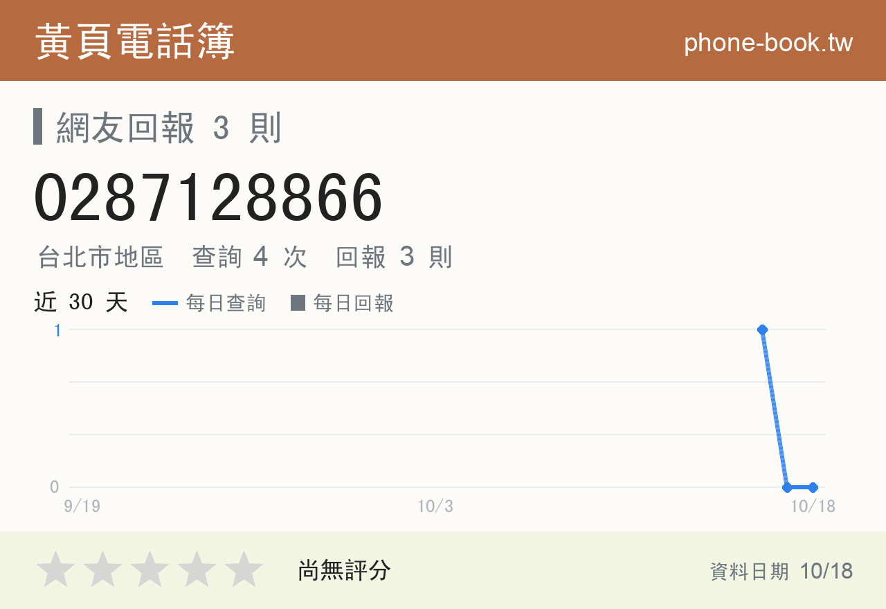 0287128866 評分卡：查詢 4 次、網友回報 3 則