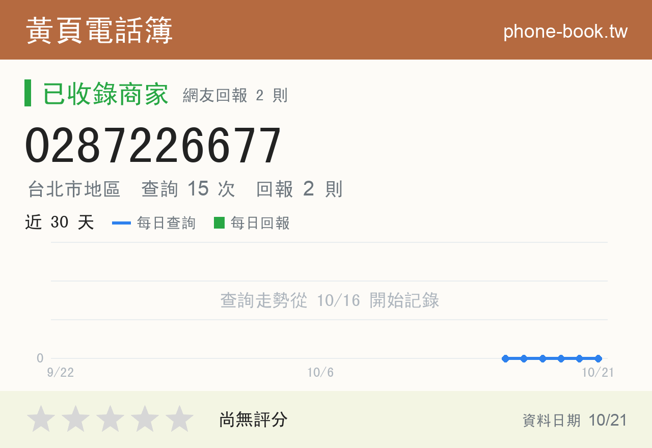 0287226677 評分卡：查詢 15 次、網友回報 2 則