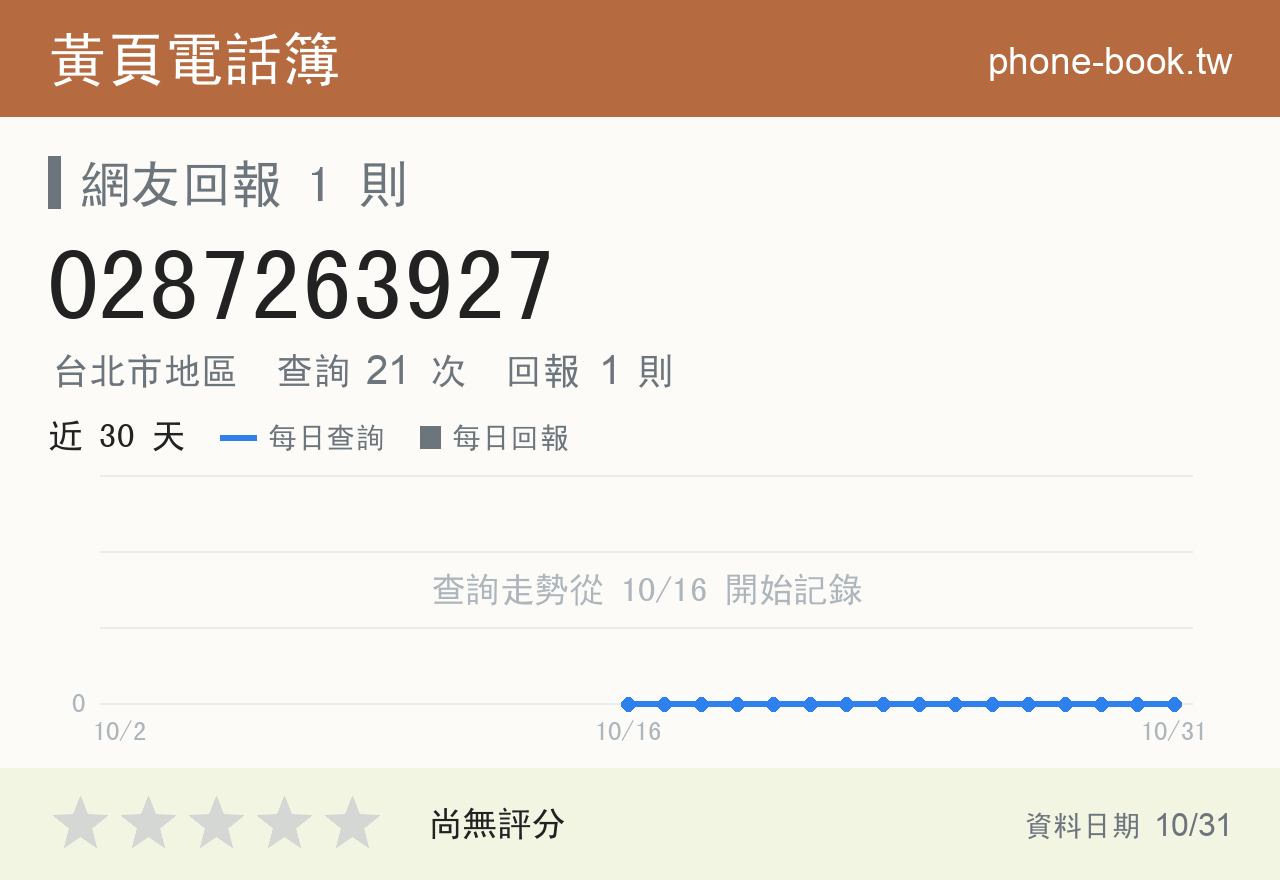 0287263927 評分卡：查詢 21 次、網友回報 1 則