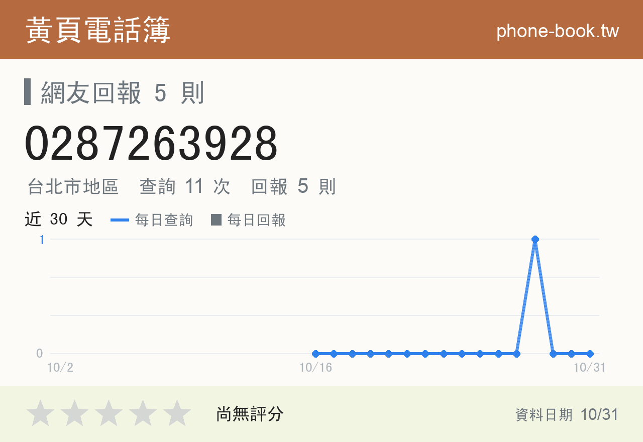 0287263928 評分卡：查詢 11 次、網友回報 5 則