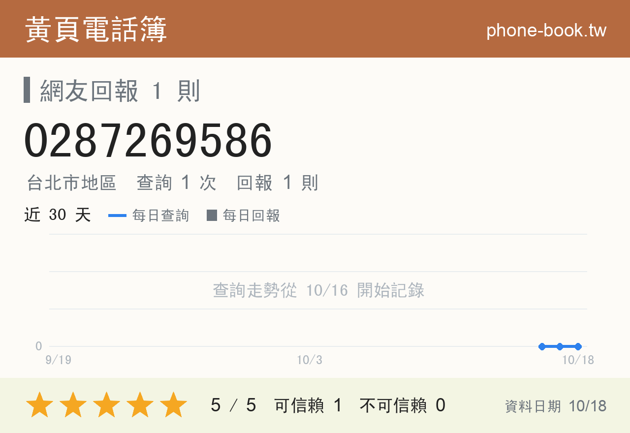 0287269586 評分卡：查詢 1 次、網友回報 1 則