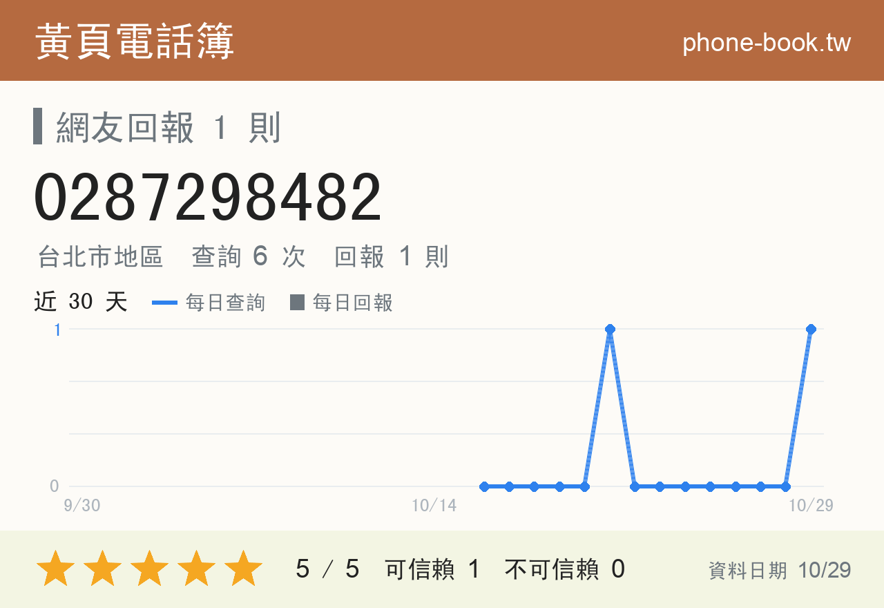 0287298482 評分卡：查詢 6 次、網友回報 1 則