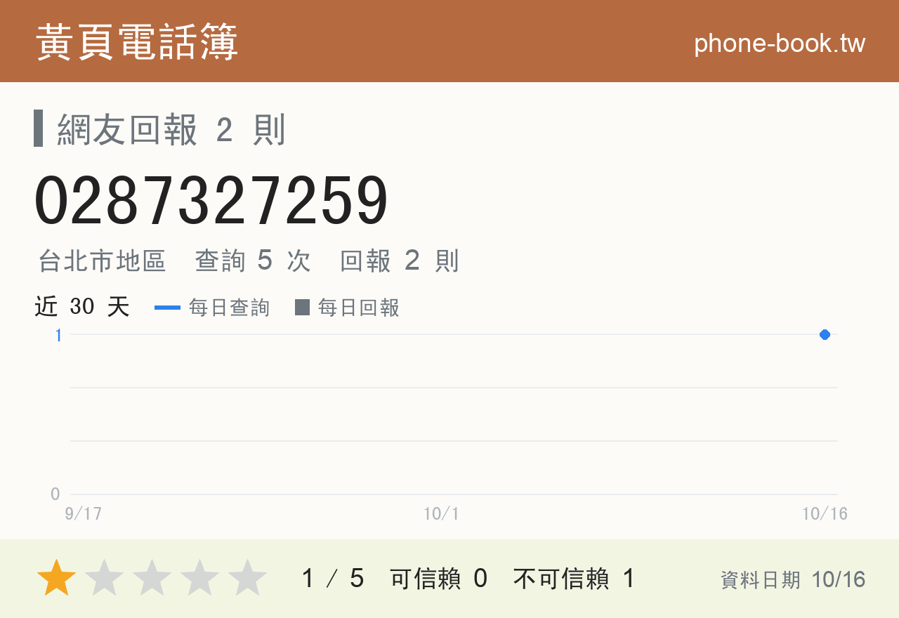 0287327259 評分卡：查詢 5 次、網友回報 2 則