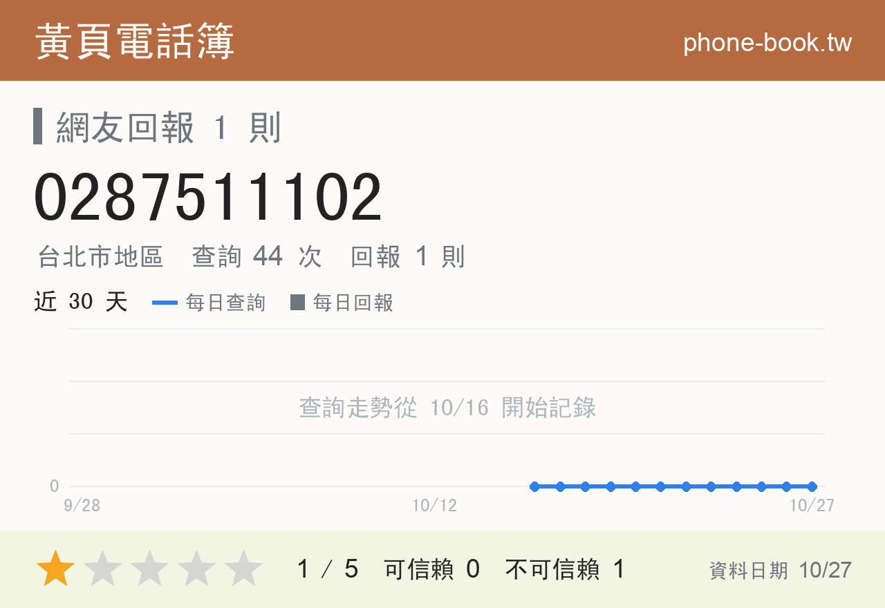 0287511102 評分卡：查詢 44 次、網友回報 1 則