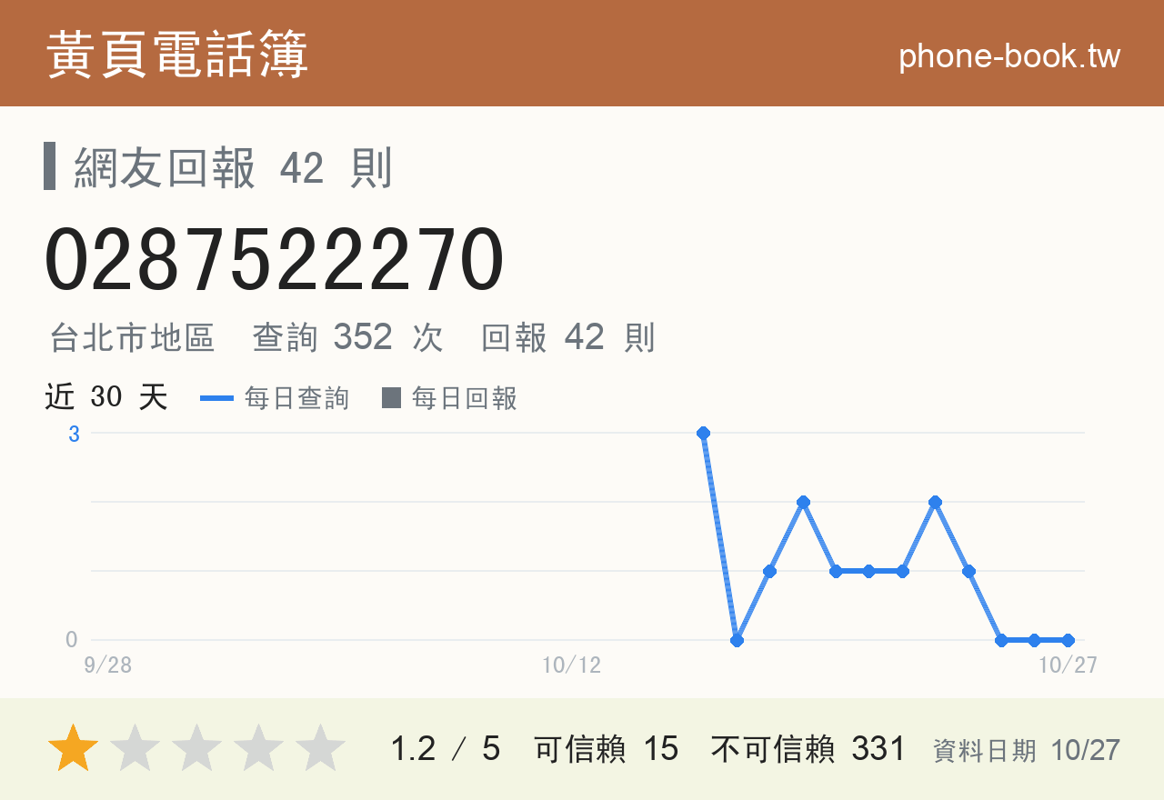 0287522270 評分卡：查詢 352 次、網友回報 42 則