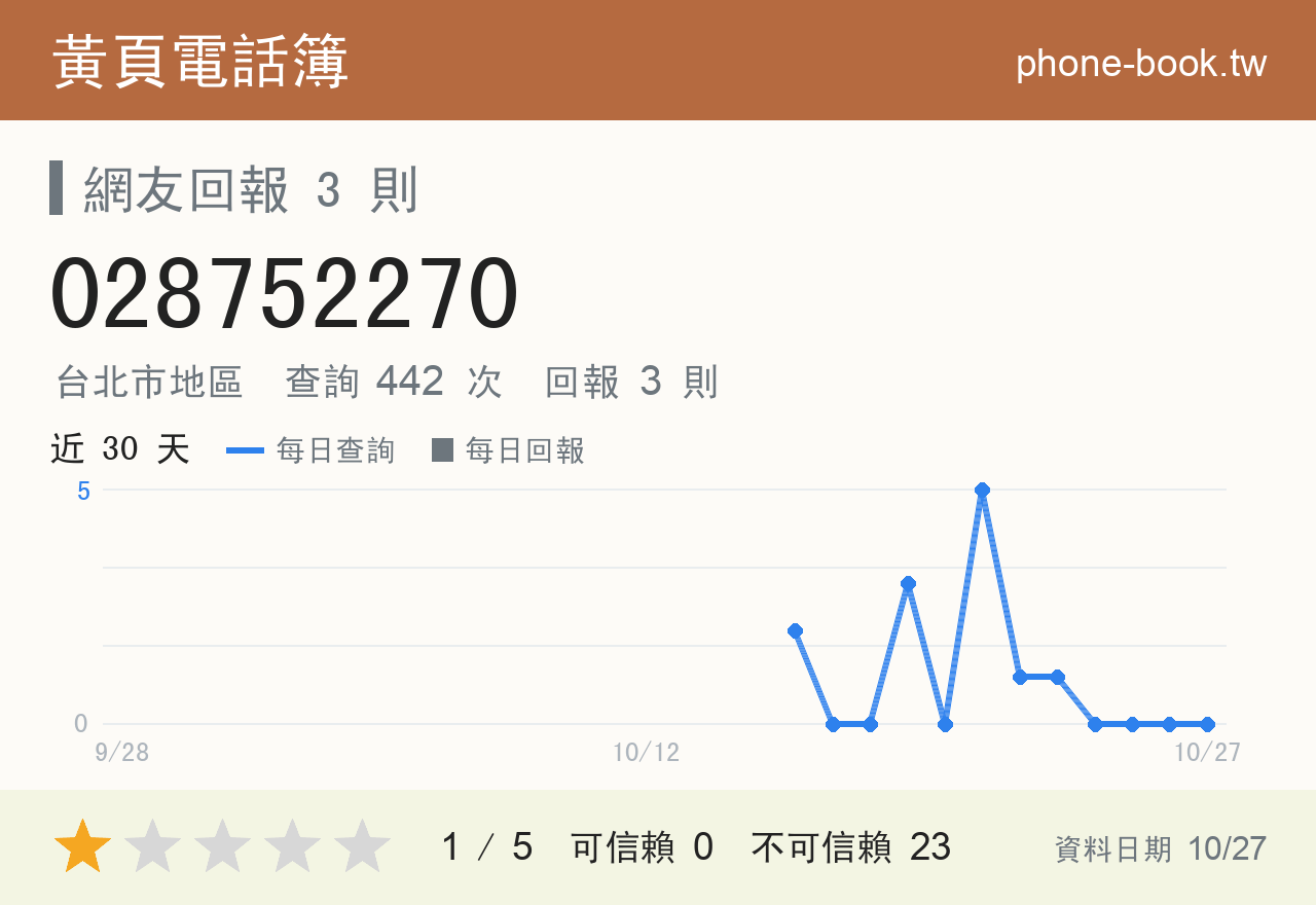 028752270 評分卡：查詢 442 次、網友回報 3 則
