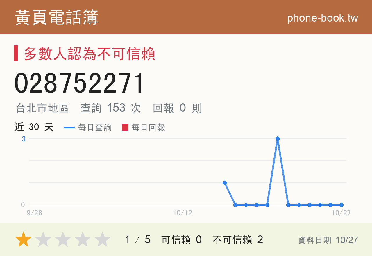 028752271 評分卡：查詢 153 次、網友回報 0 則