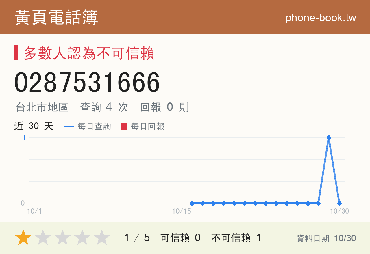0287531666 評分卡：查詢 4 次、網友回報 0 則