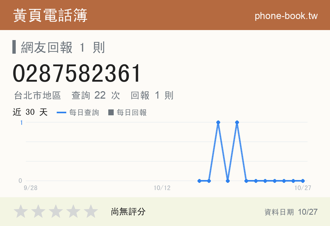0287582361 評分卡：查詢 22 次、網友回報 1 則