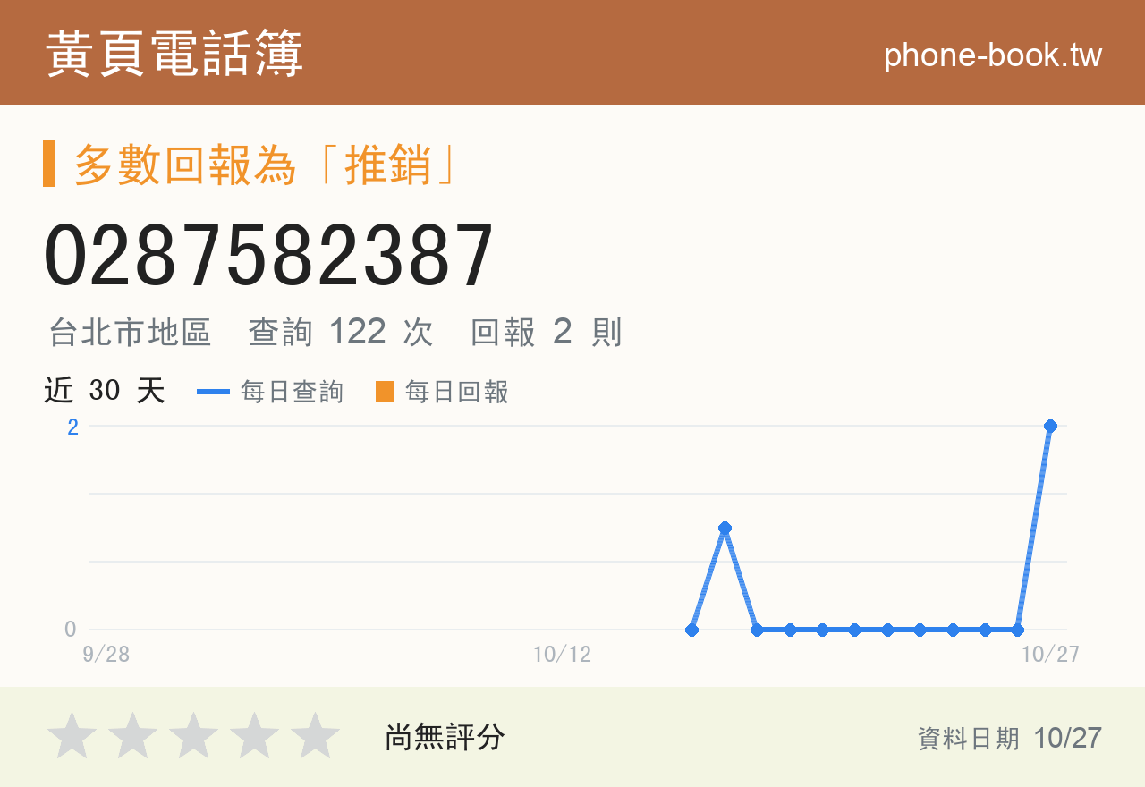0287582387 評分卡：查詢 124 次、網友回報 2 則
