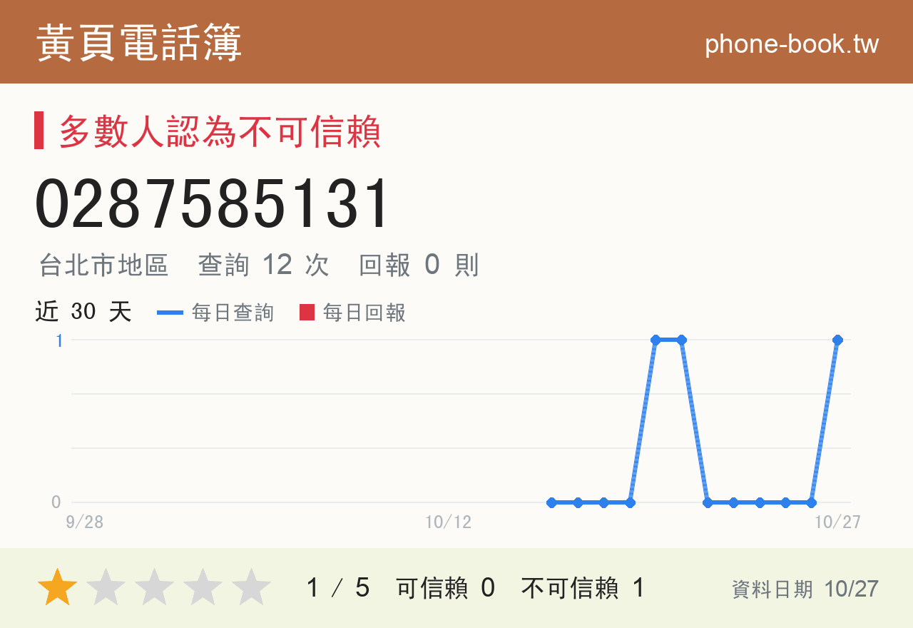 0287585131 評分卡：查詢 14 次、網友回報 0 則