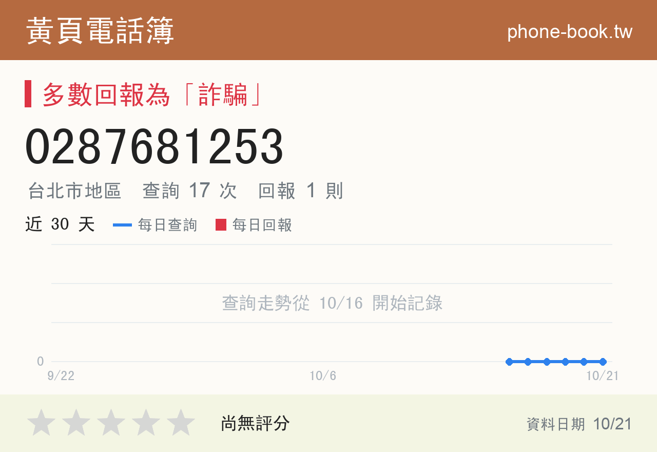 0287681253 評分卡：查詢 17 次、網友回報 1 則