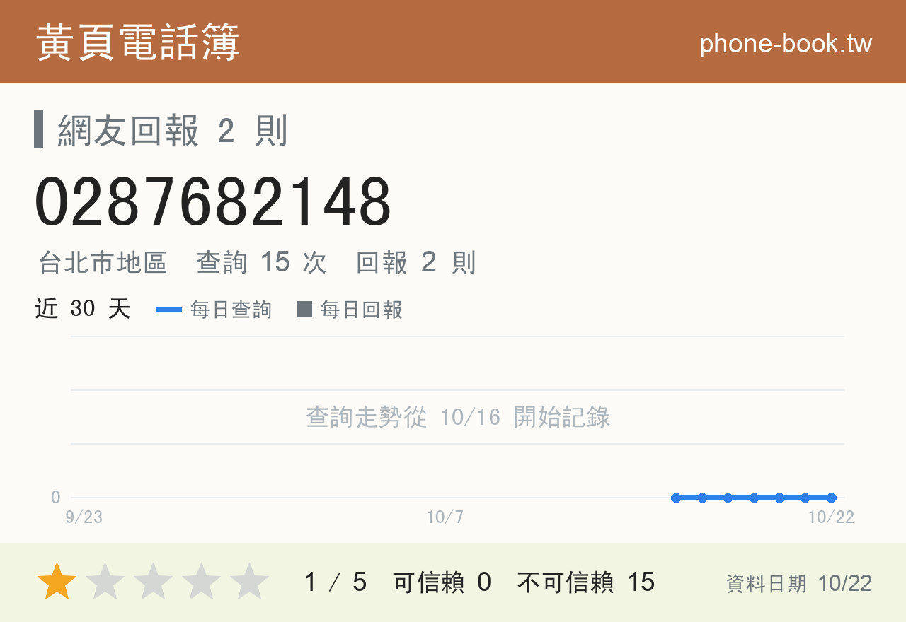 0287682148 評分卡：查詢 15 次、網友回報 2 則