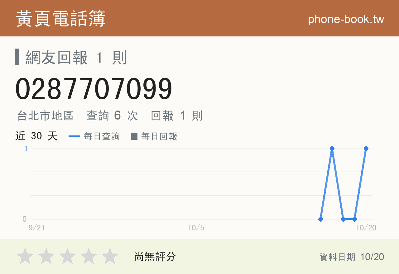 0287707099 評分卡：查詢 5 次、網友回報 1 則