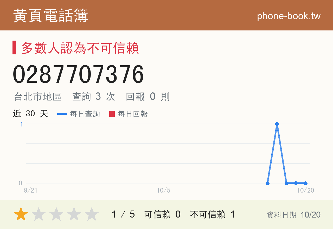 0287707376 評分卡：查詢 3 次、網友回報 0 則