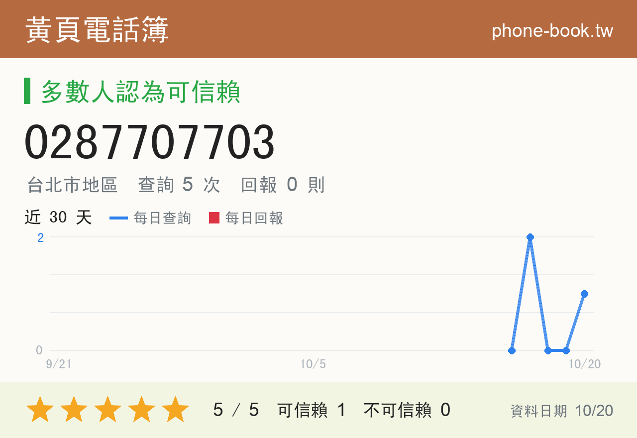 0287707703 評分卡：查詢 5 次、網友回報 0 則