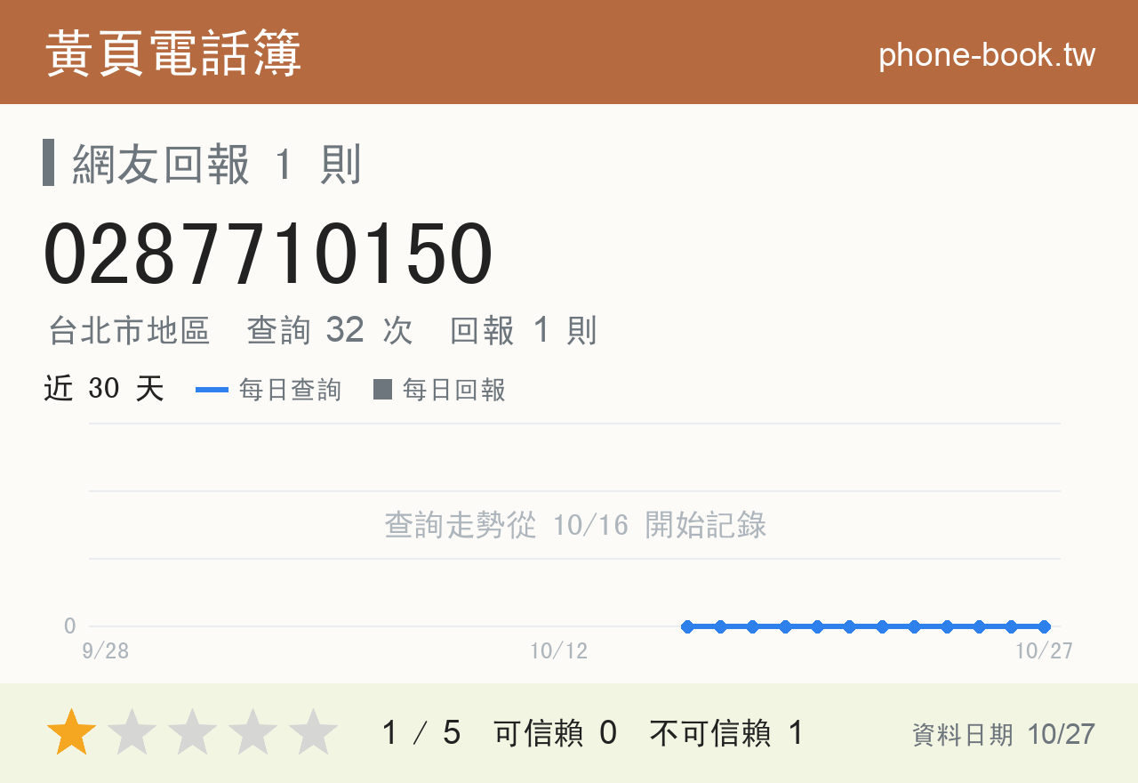 0287710150 評分卡：查詢 32 次、網友回報 1 則