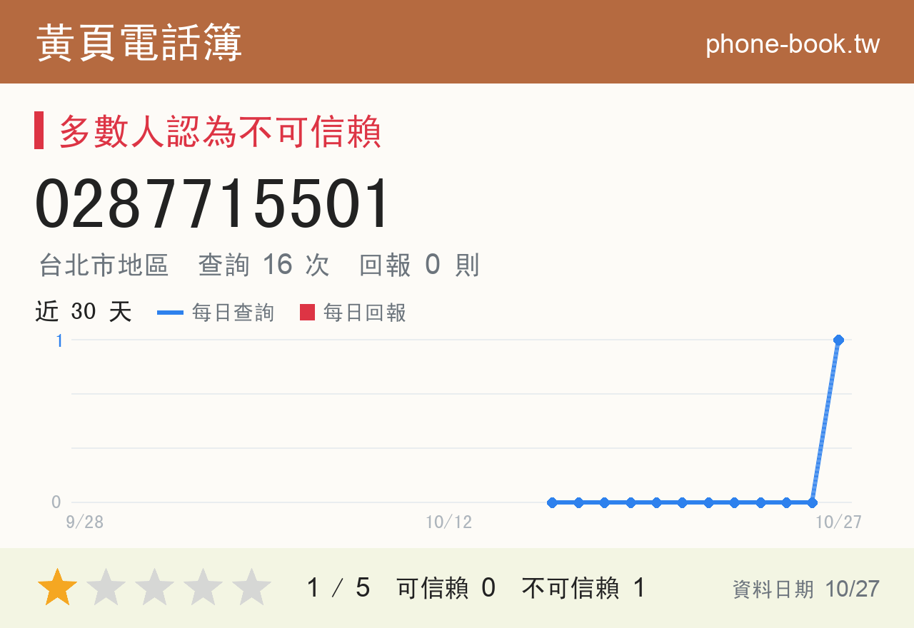 0287715501 評分卡：查詢 16 次、網友回報 0 則