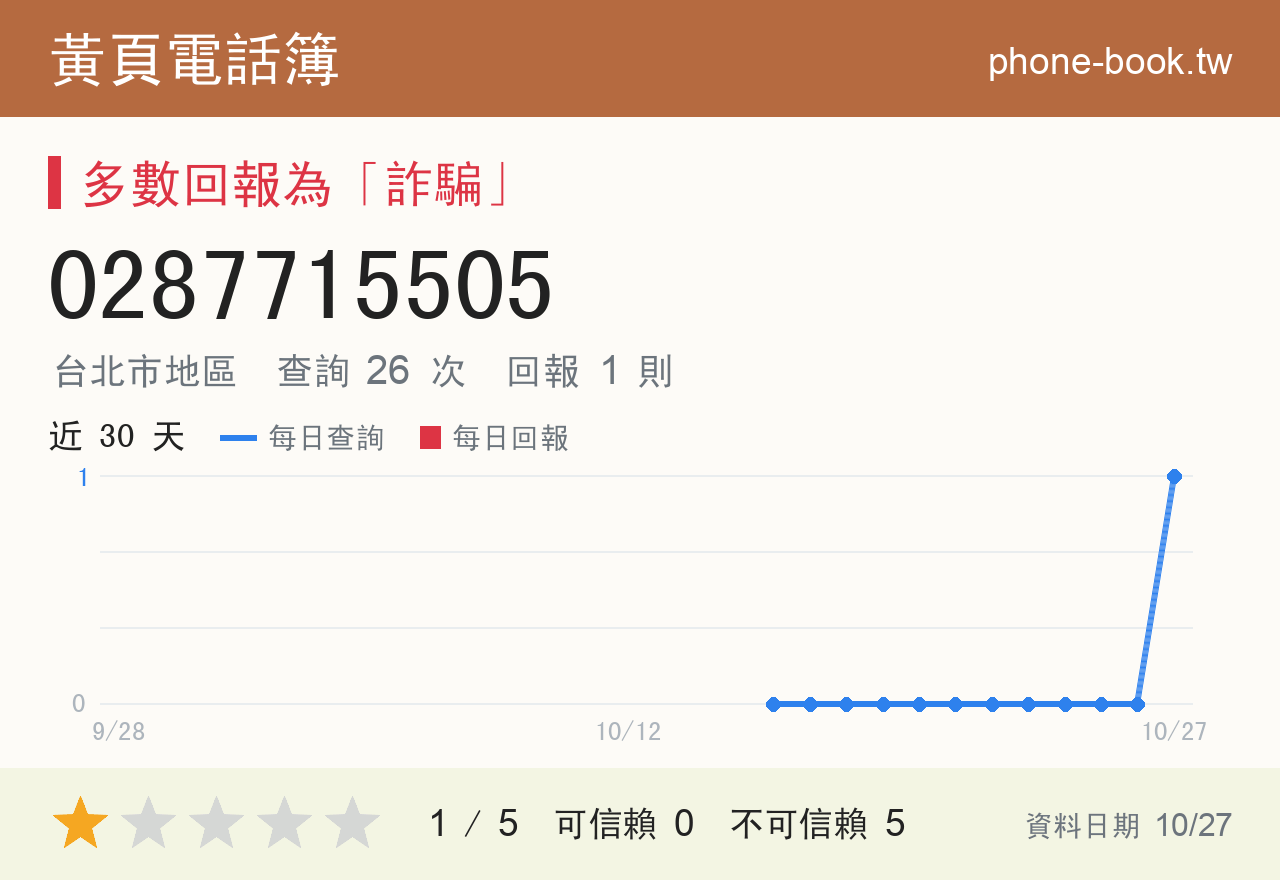 0287715505 評分卡：查詢 26 次、網友回報 1 則