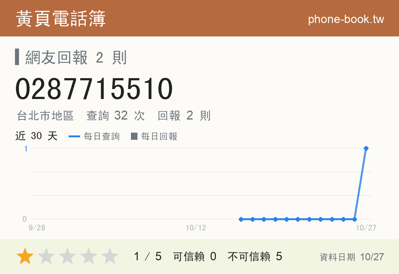 0287715510 評分卡：查詢 32 次、網友回報 2 則