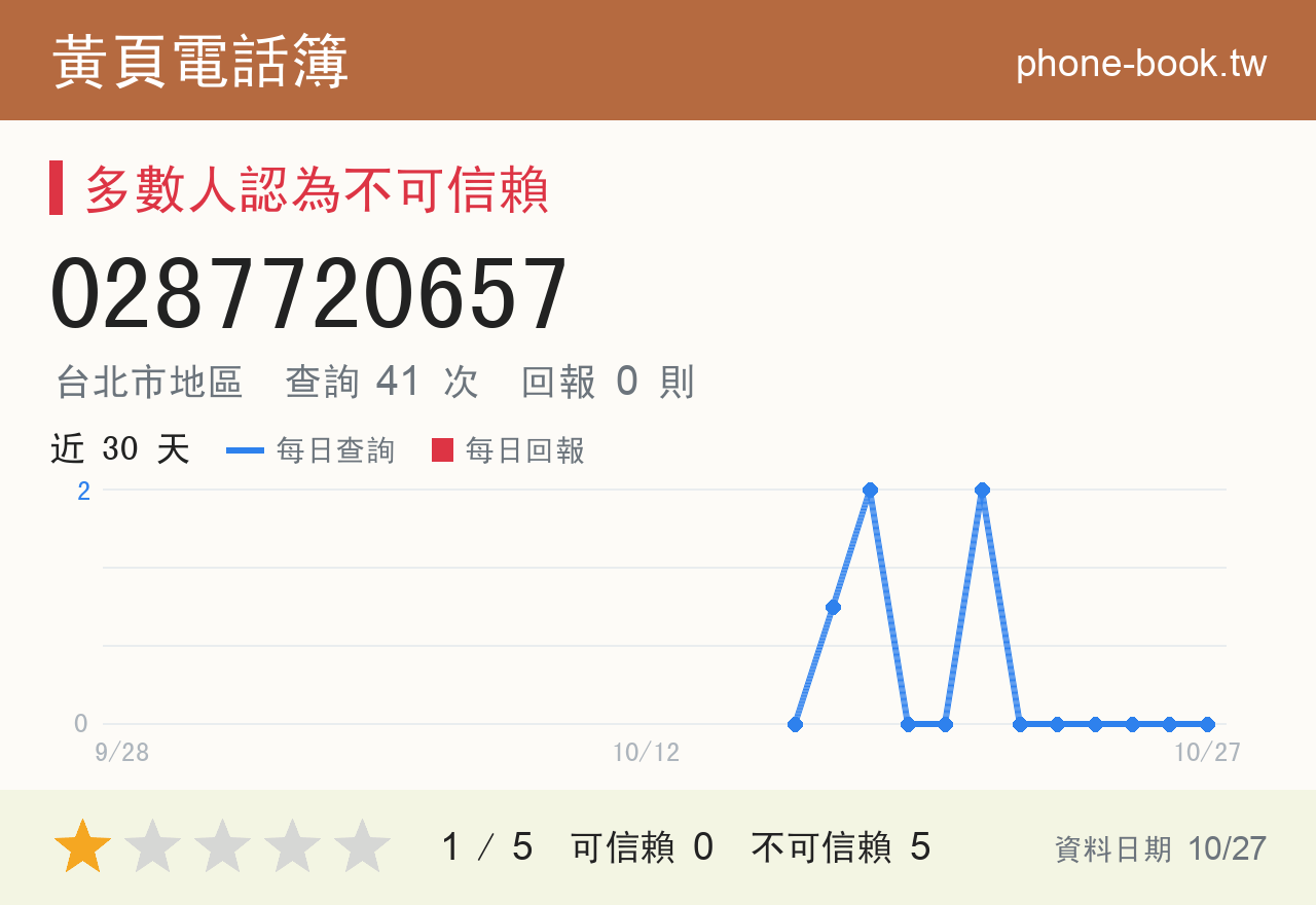 0287720657 評分卡：查詢 41 次、網友回報 0 則