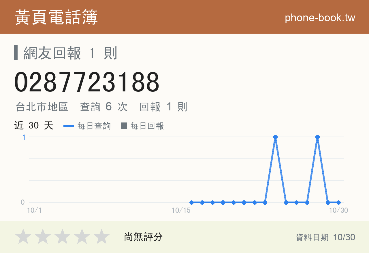 0287723188 評分卡：查詢 6 次、網友回報 1 則