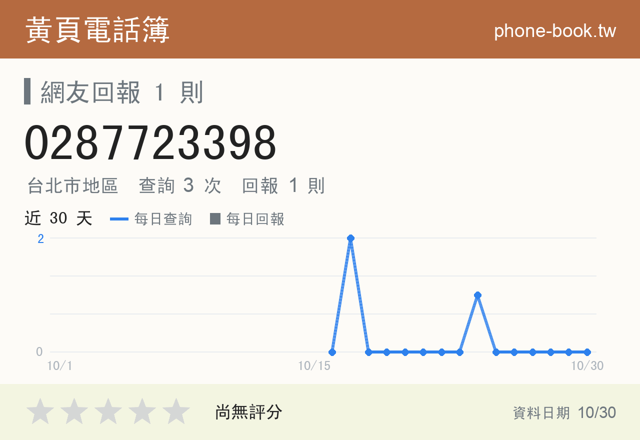 0287723398 評分卡：查詢 3 次、網友回報 1 則
