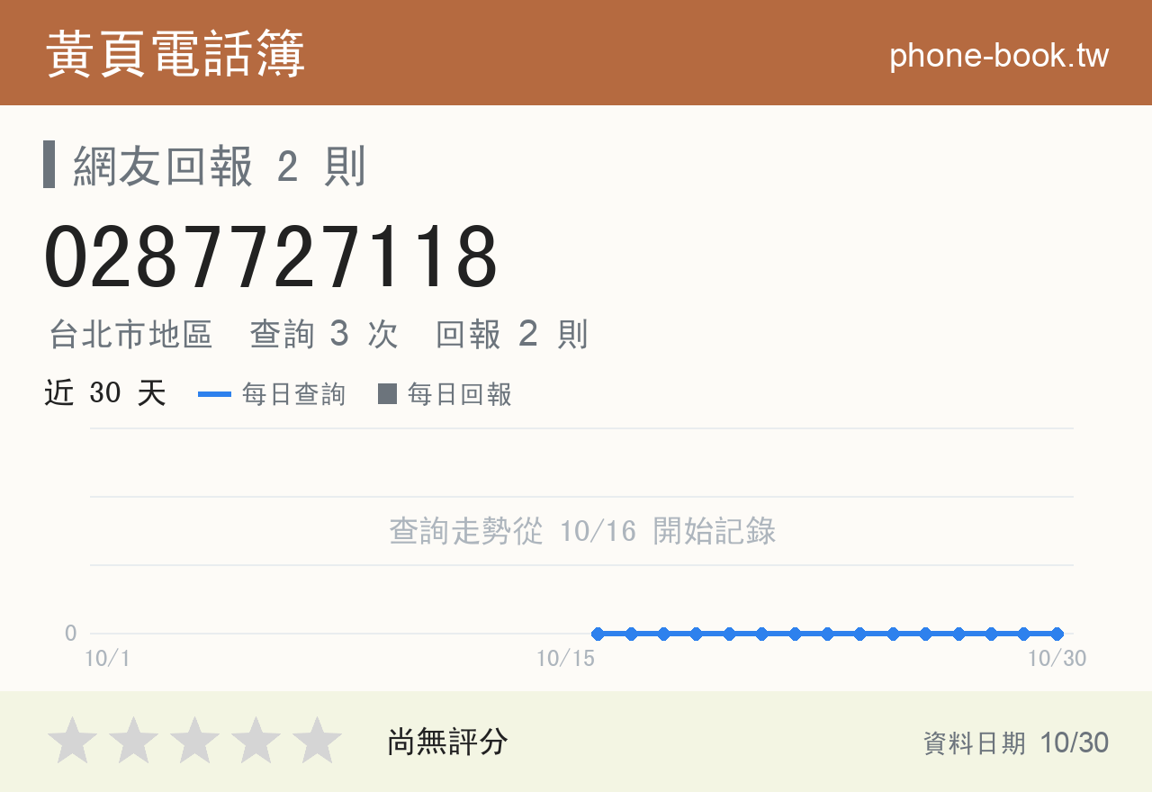 0287727118 評分卡：查詢 3 次、網友回報 2 則
