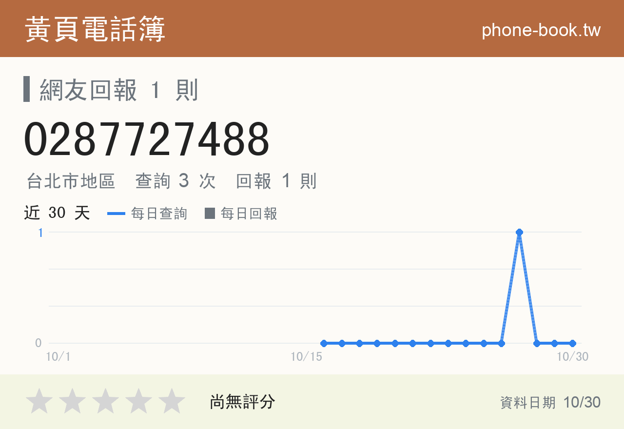 0287727488 評分卡：查詢 3 次、網友回報 1 則