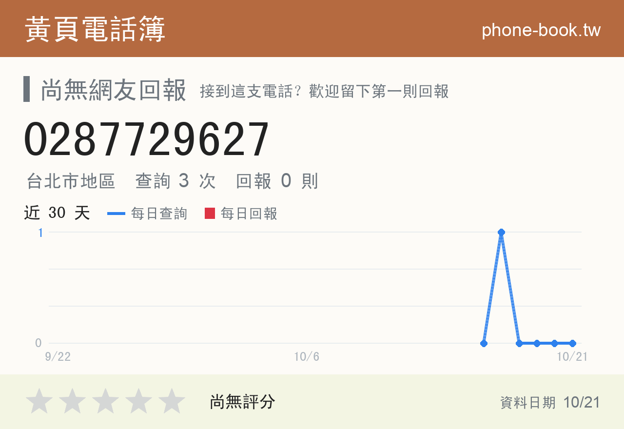 0287729627 評分卡：查詢 3 次、網友回報 0 則