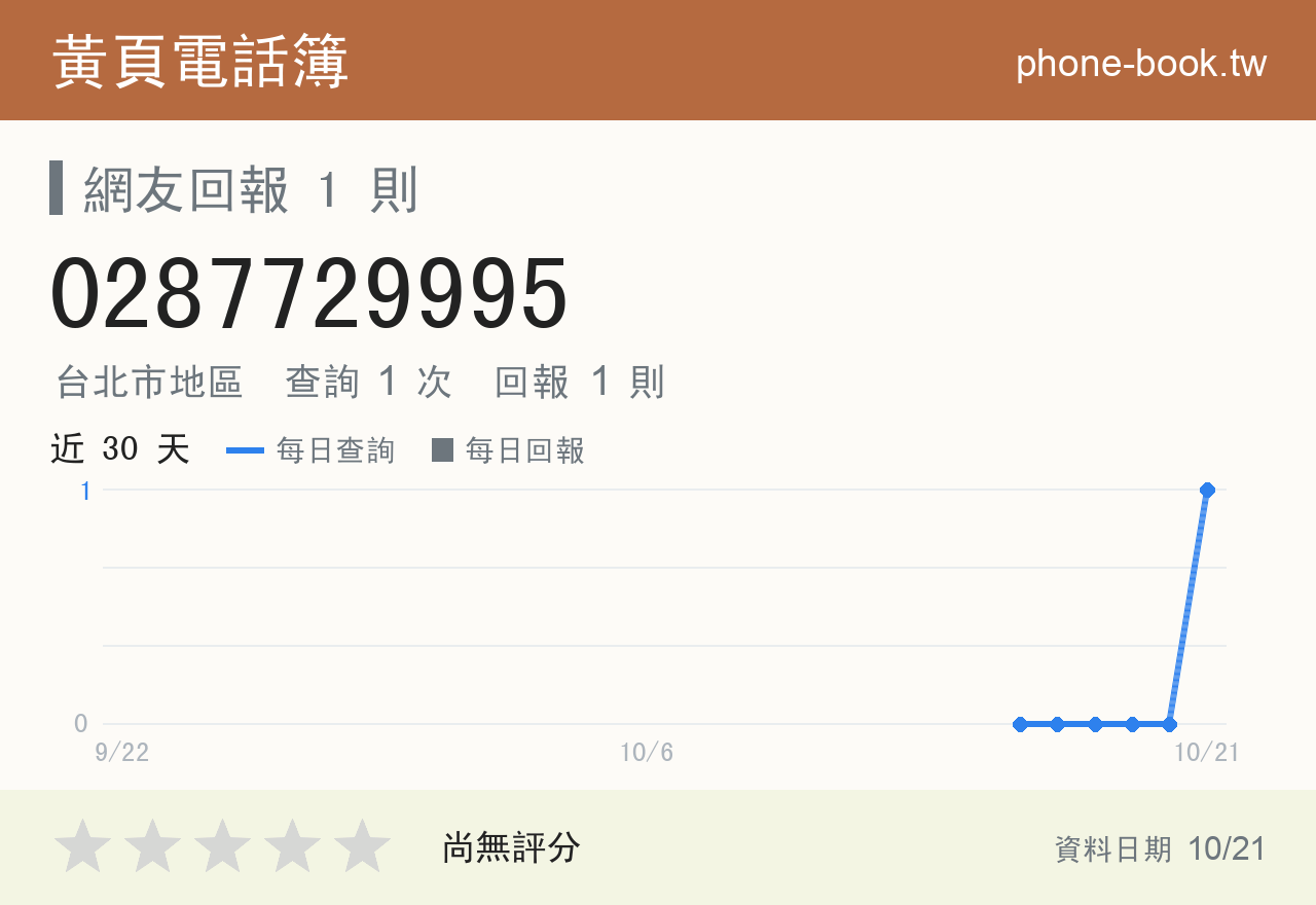 0287729995 評分卡：查詢 1 次、網友回報 1 則